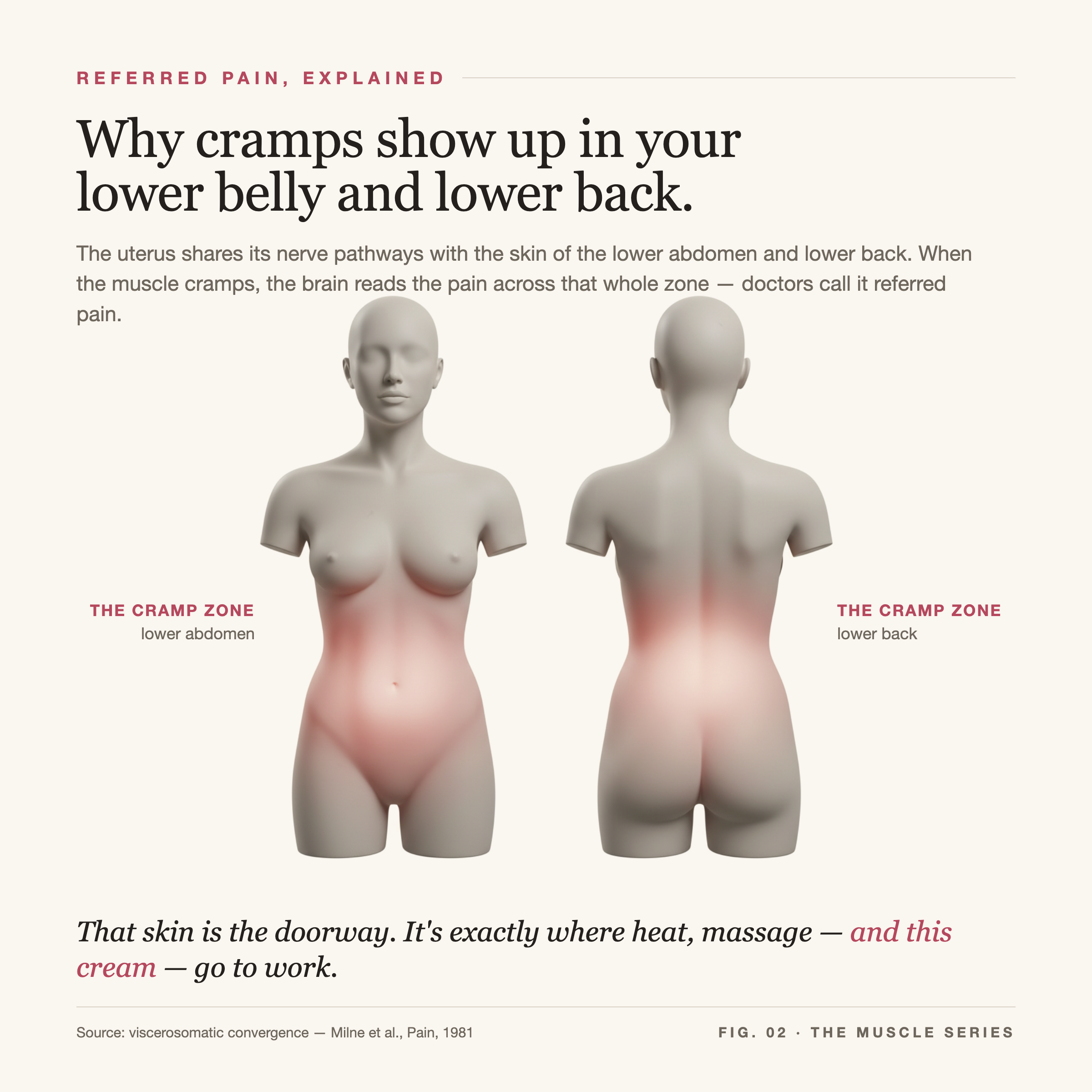Fig. 02 — the cramp zone.